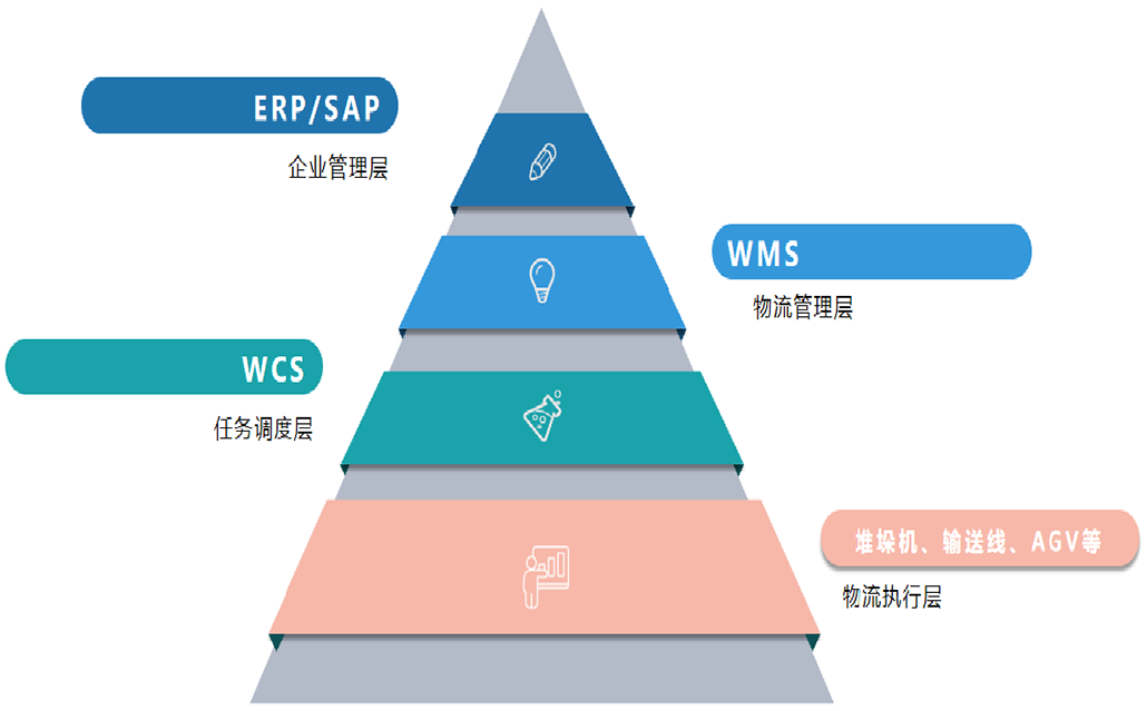 WCS(倉庫管理システム)とは何ですか?